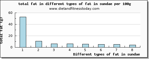 fat in sundae total fat per 100g